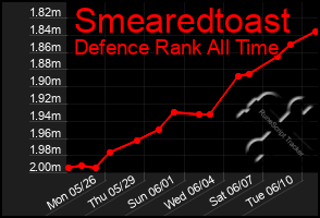 Total Graph of Smearedtoast