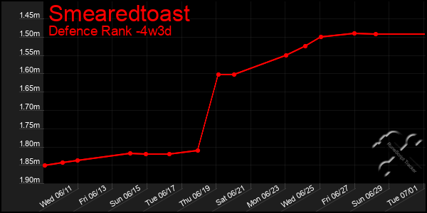 Last 31 Days Graph of Smearedtoast