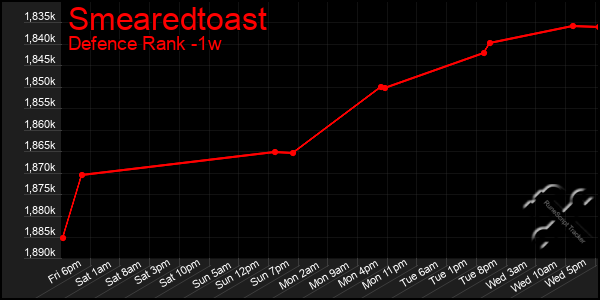 Last 7 Days Graph of Smearedtoast