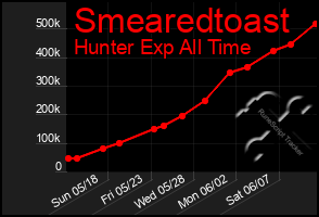 Total Graph of Smearedtoast