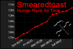 Total Graph of Smearedtoast
