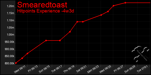 Last 31 Days Graph of Smearedtoast