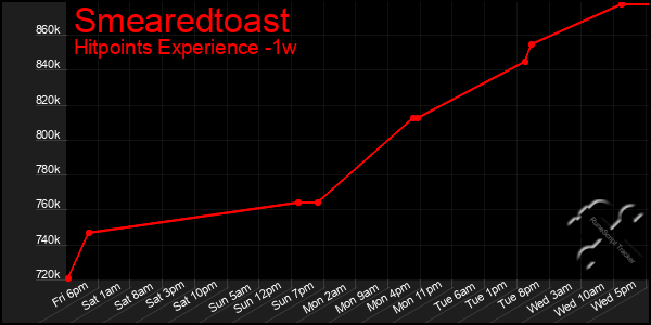 Last 7 Days Graph of Smearedtoast