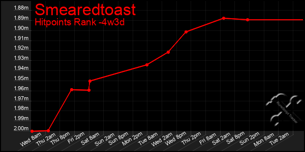 Last 31 Days Graph of Smearedtoast