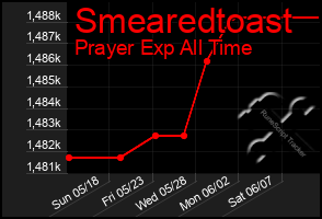 Total Graph of Smearedtoast