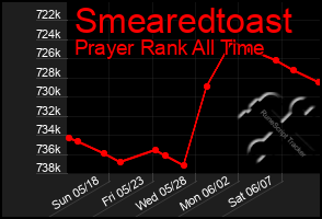 Total Graph of Smearedtoast