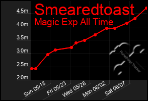 Total Graph of Smearedtoast