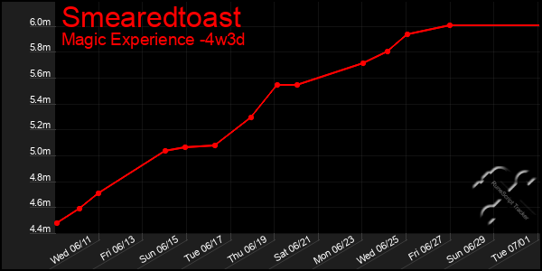 Last 31 Days Graph of Smearedtoast