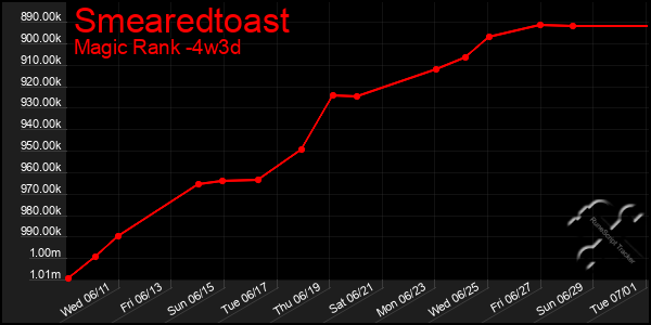 Last 31 Days Graph of Smearedtoast