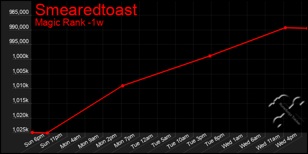 Last 7 Days Graph of Smearedtoast