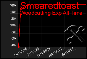 Total Graph of Smearedtoast