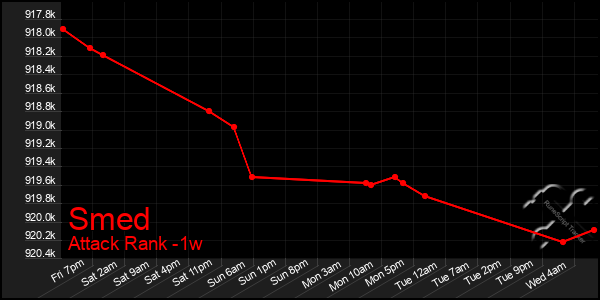 Last 7 Days Graph of Smed