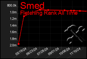 Total Graph of Smed