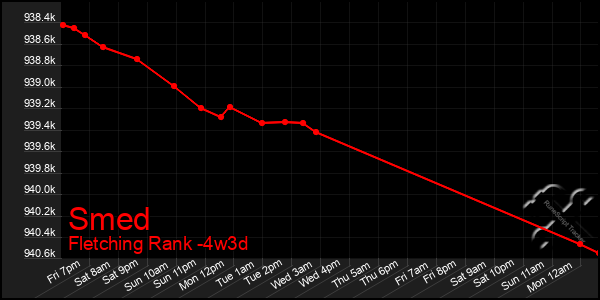 Last 31 Days Graph of Smed