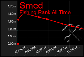 Total Graph of Smed