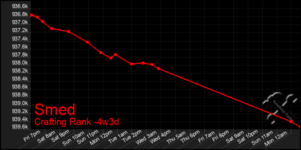 Last 31 Days Graph of Smed