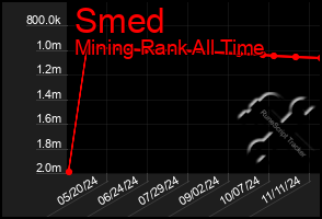 Total Graph of Smed