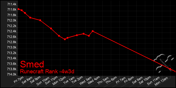 Last 31 Days Graph of Smed