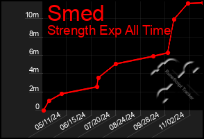 Total Graph of Smed