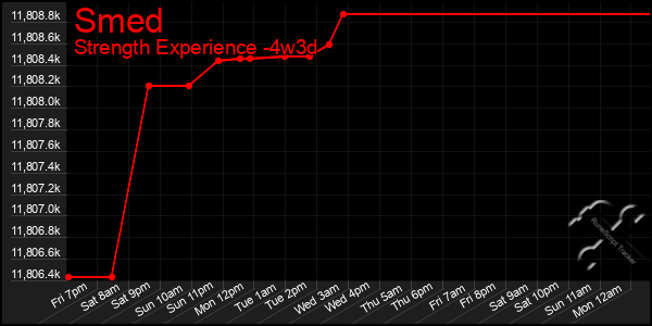 Last 31 Days Graph of Smed