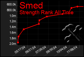 Total Graph of Smed