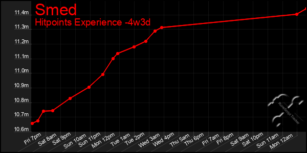 Last 31 Days Graph of Smed