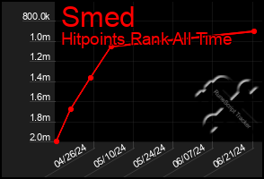 Total Graph of Smed