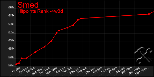 Last 31 Days Graph of Smed