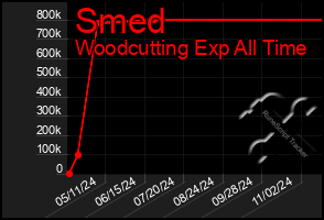 Total Graph of Smed