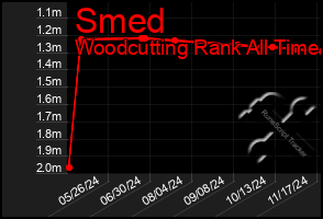 Total Graph of Smed