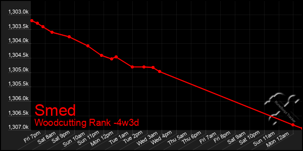 Last 31 Days Graph of Smed