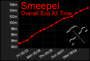 Total Graph of Smeepel