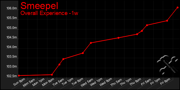 Last 7 Days Graph of Smeepel