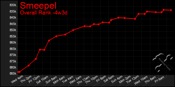 Last 31 Days Graph of Smeepel