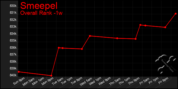 Last 7 Days Graph of Smeepel