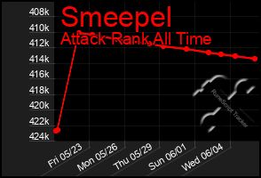 Total Graph of Smeepel