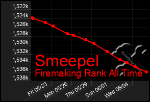 Total Graph of Smeepel
