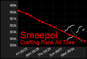 Total Graph of Smeepel