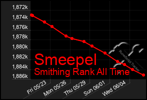 Total Graph of Smeepel