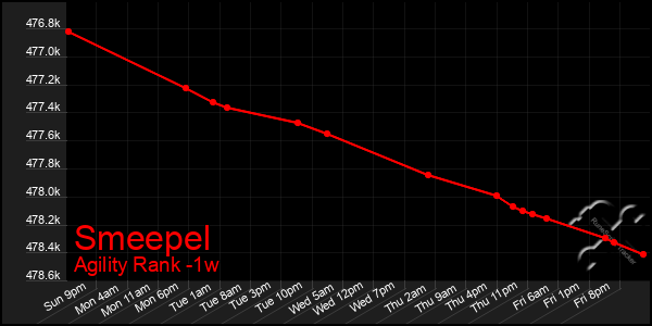 Last 7 Days Graph of Smeepel