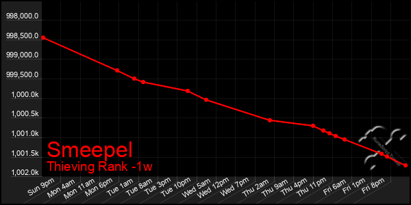 Last 7 Days Graph of Smeepel