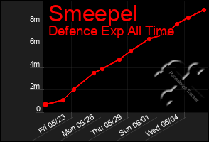 Total Graph of Smeepel