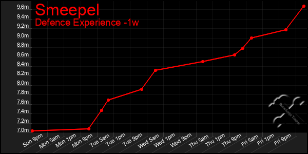 Last 7 Days Graph of Smeepel