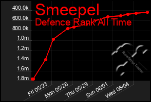Total Graph of Smeepel