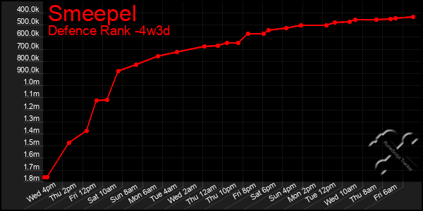 Last 31 Days Graph of Smeepel