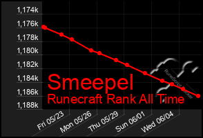 Total Graph of Smeepel
