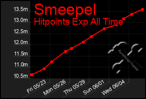 Total Graph of Smeepel