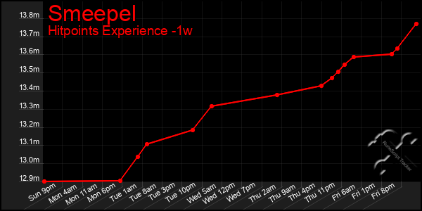 Last 7 Days Graph of Smeepel