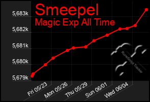 Total Graph of Smeepel
