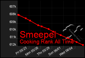 Total Graph of Smeepel